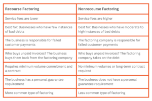 A chart that outlines they key differences between recourse vs. nonrecourse factoring.