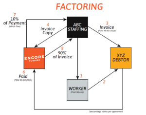 How payroll factoring works with Encore Funding