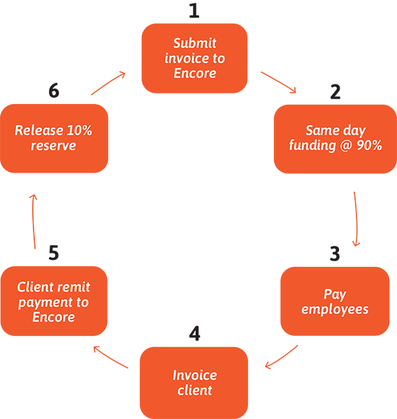 Flow-of-Funds-Chart-no-headline-staffing