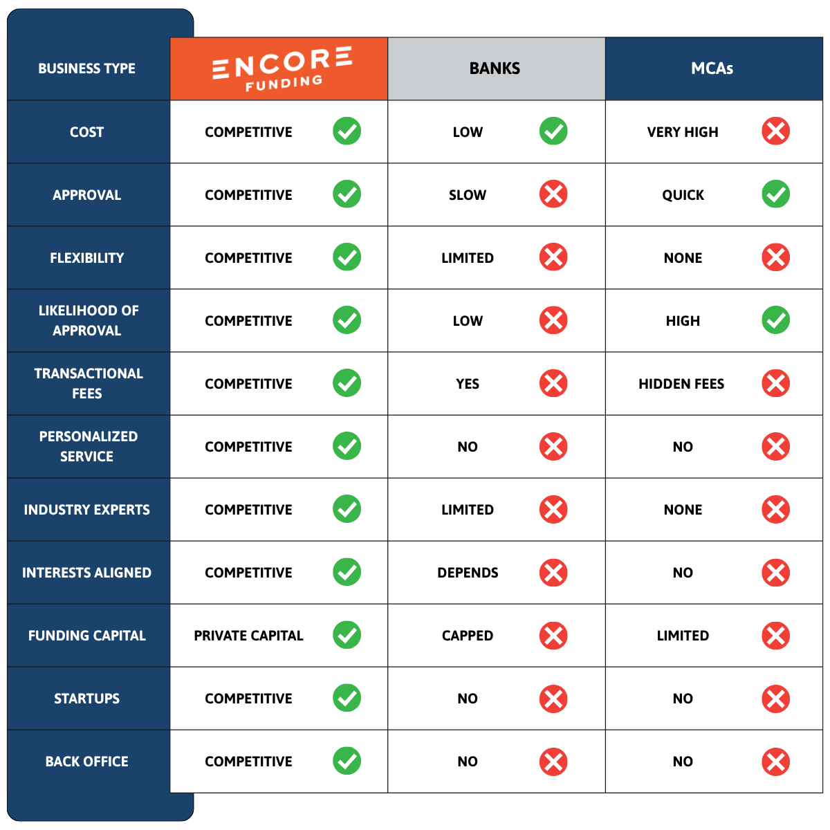chart comparing encore funding to MCAs and banks